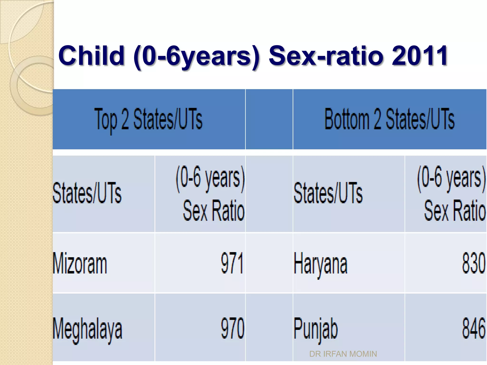 Child (0-6years) Sex-ratio 2011




                   DR IRFAN MOMIN
 
