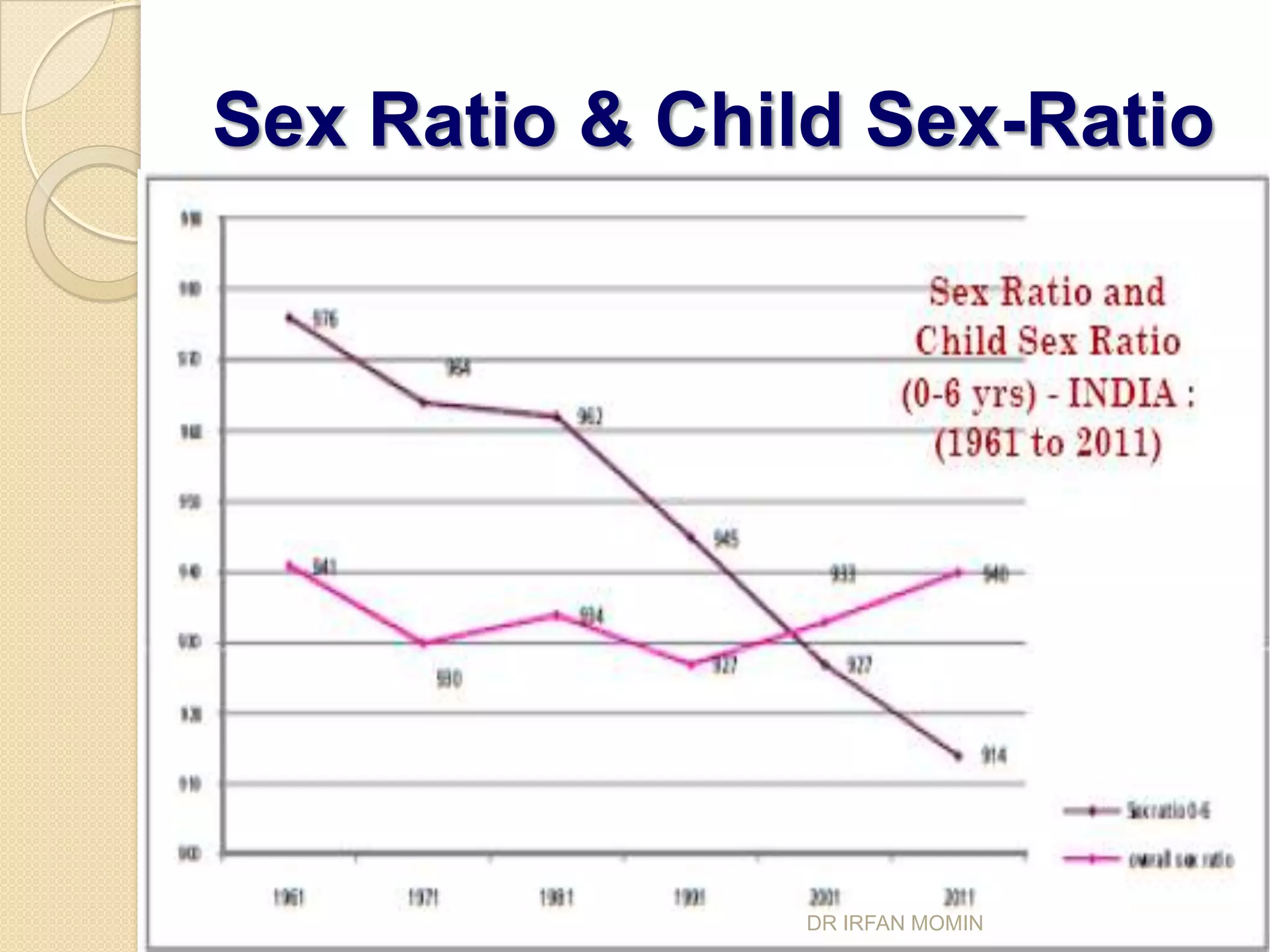 Sex Ratio & Child Sex-Ratio




                DR IRFAN MOMIN
 