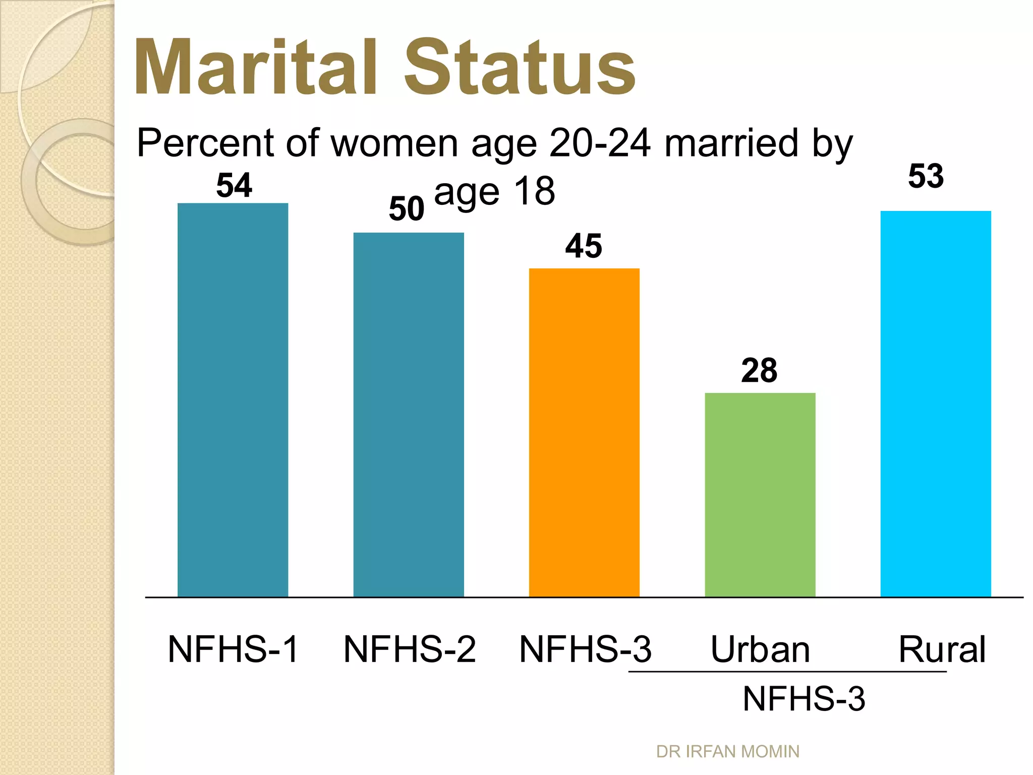 Marital Status
Percent of women age 20-24 married by
    54                                       53
             50 age 18
                      45


                                    28




 NFHS-1   NFHS-2   NFHS-3        Urban       Rural
                                    NFHS-3
                            DR IRFAN MOMIN
 
