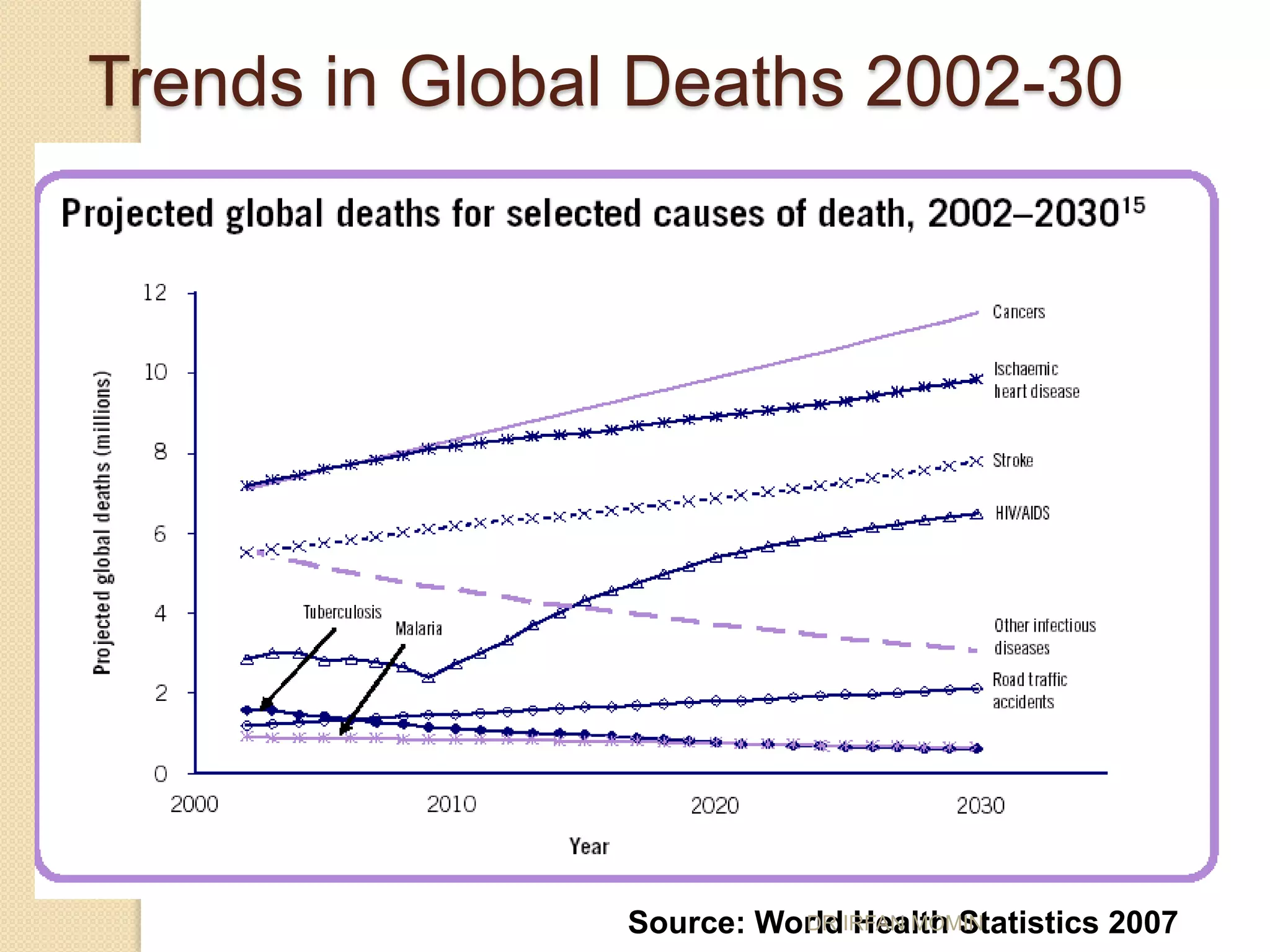 Trends in Global Deaths 2002-30




                Source: WorldIRFAN MOMIN
                          DR Health Statistics 2007
 