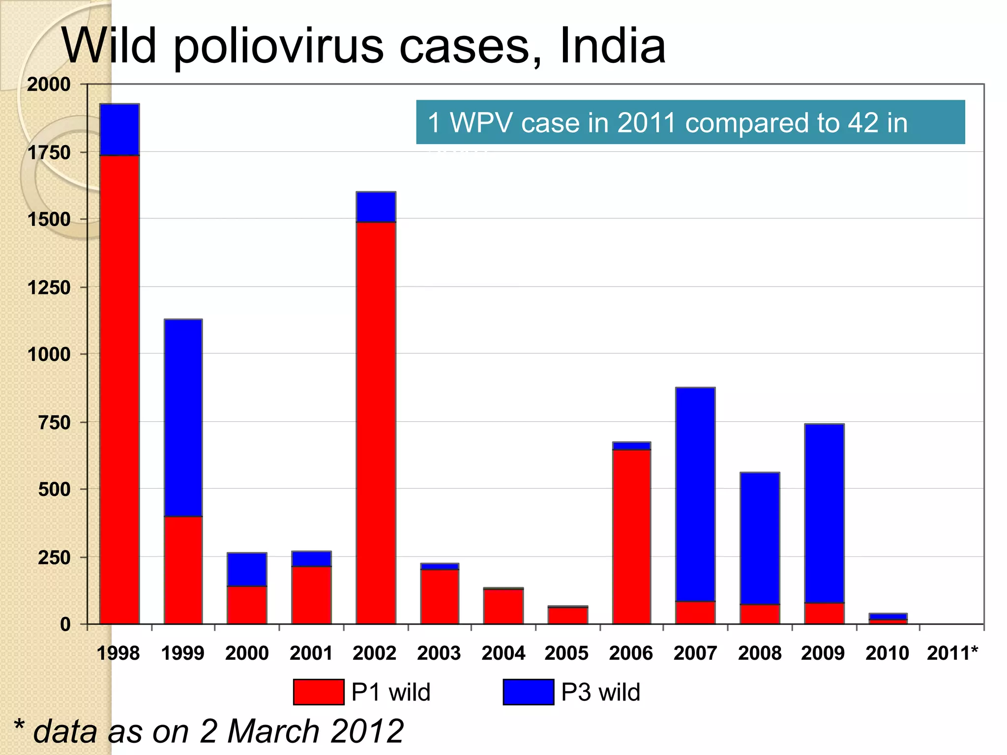 Wild poliovirus cases, India
 2000

                                         1 WPV case in 2011 compared to 42 in
 1750                                    2010

 1500


 1250


 1000


 750


 500


 250


   0
        1998   1999   2000   2001 2002   2003   2004 2005   2006   2007   2008 2009   2010 2011*

                                  P1 wild             P3 wild
* data as on 2 March 2012
 