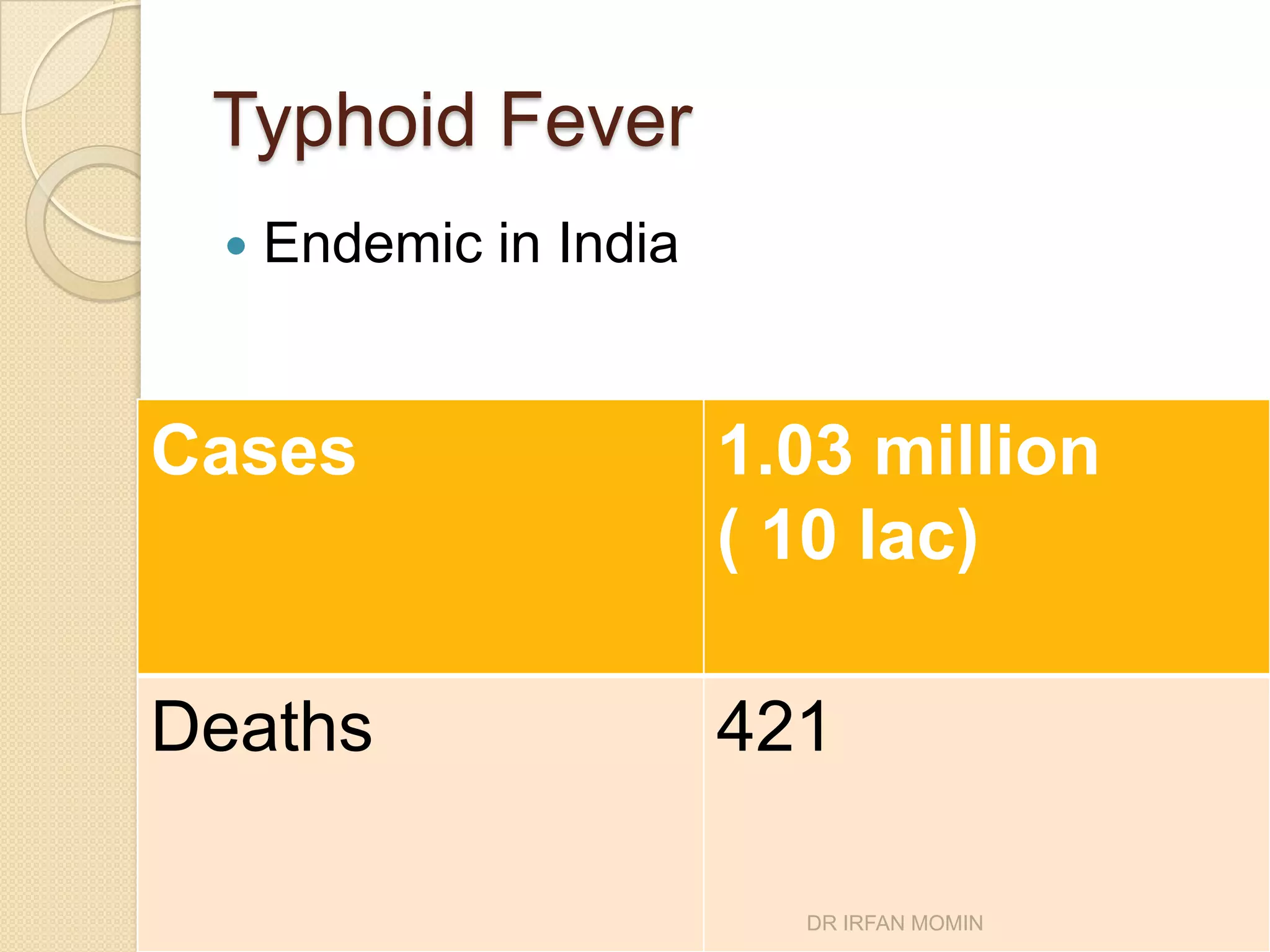 Typhoid Fever
    Endemic in India


Cases                   1.03 million
                        ( 10 lac)

Deaths                  421

                          DR IRFAN MOMIN
 