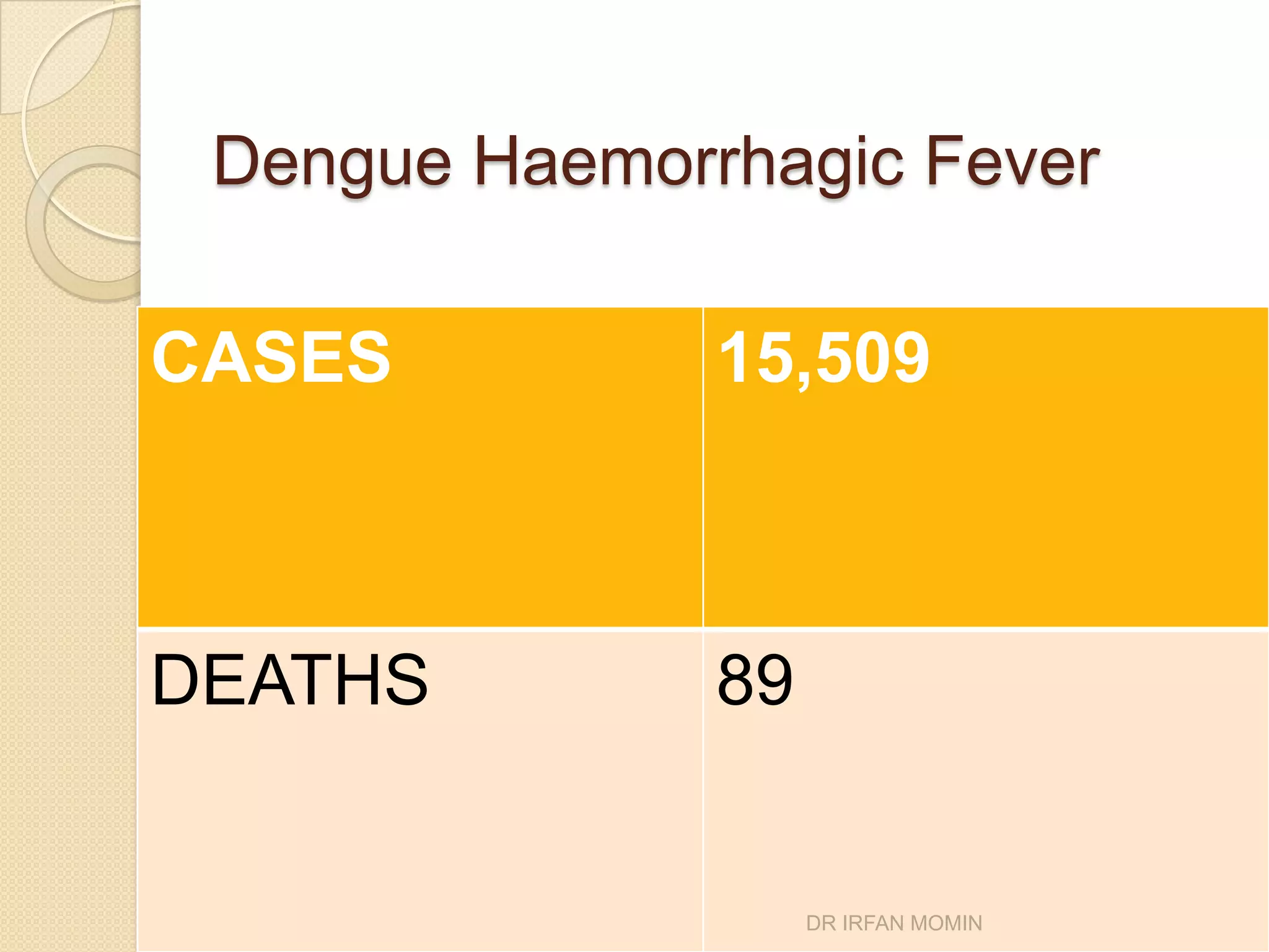 Dengue Haemorrhagic Fever

CASES          15,509



DEATHS         89


                    DR IRFAN MOMIN
 