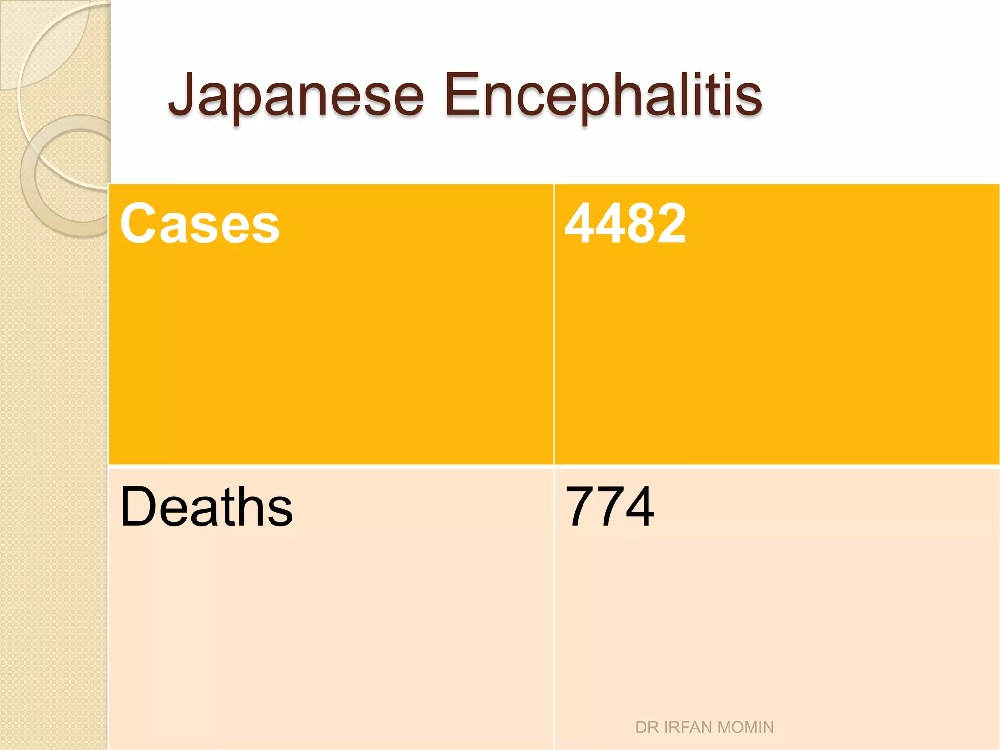 Japanese Encephalitis

Cases         4482




Deaths        774


                 DR IRFAN MOMIN
 