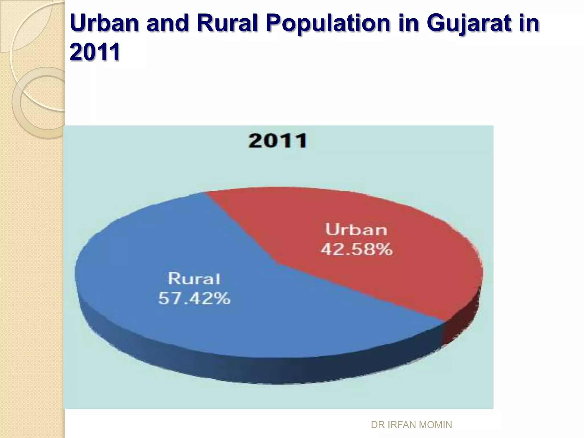 Urban and Rural Population in Gujarat in
2011




                         DR IRFAN MOMIN
 