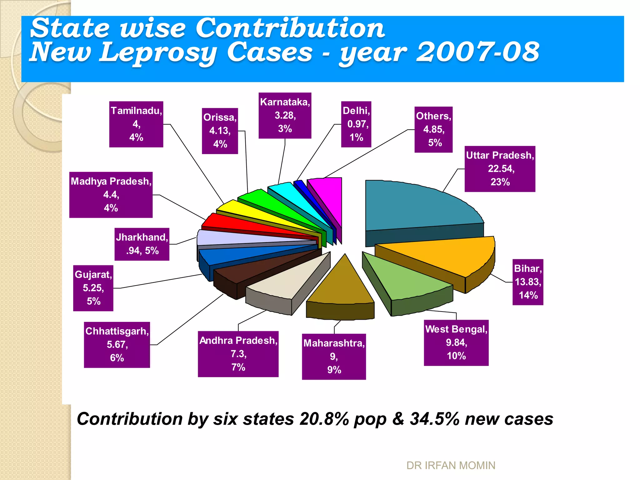 State wise Contribution
New Leprosy Cases - year 2007-08
                                     Karnataka,
         Tamilnadu,                    3.28,        Delhi,
                          Orissa,                             Others,
             4,                         3%           0.97,
                           4.13,                               4.85,
            4%                                       1%
                            4%                                  5%
                                                                        Uttar Pradesh,
                                                                             22.54,
  Madhya Pradesh,                                                            23%
       4.4,
       4%

             Jharkhand,
               .94, 5%
                                                                                 Bihar,
  Gujarat,
                                                                                 13.83,
   5.25,
                                                                                  14%
    5%

    Chhattisgarh,                                              West Bengal,
       5.67,              Andhra Pradesh,    Maharashtra,         9.84,
        6%                      7.3,              9,              10%
                                7%               9%




   Contribution by six states 20.8% pop & 34.5% new cases

                                                             DR IRFAN MOMIN
 