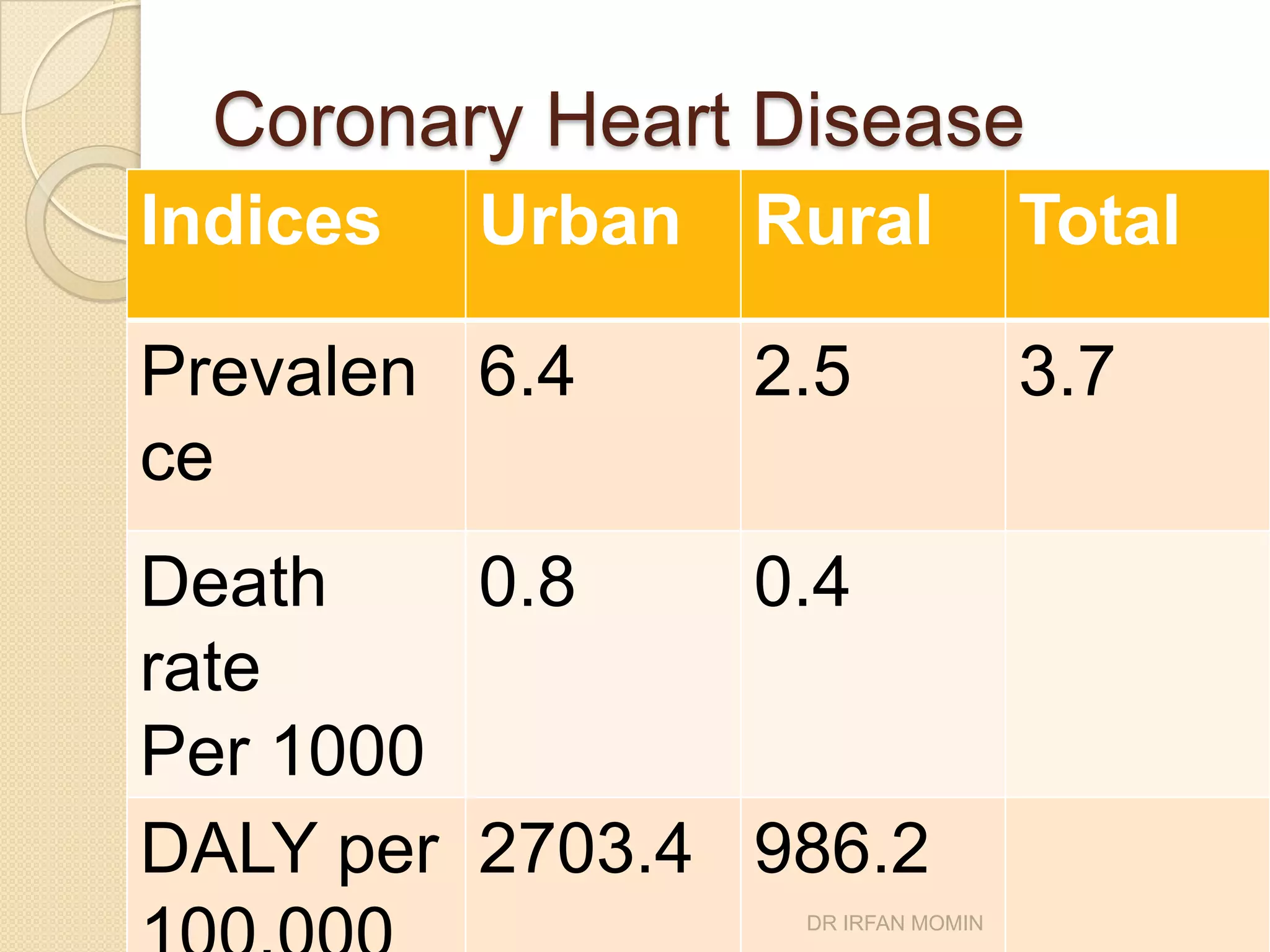 Coronary Heart Disease
Indices   Urban   Rural             Total

Prevalen 6.4      2.5               3.7
ce
Death    0.8    0.4
rate
Per 1000
DALY per 2703.4 986.2
                   DR IRFAN MOMIN
 