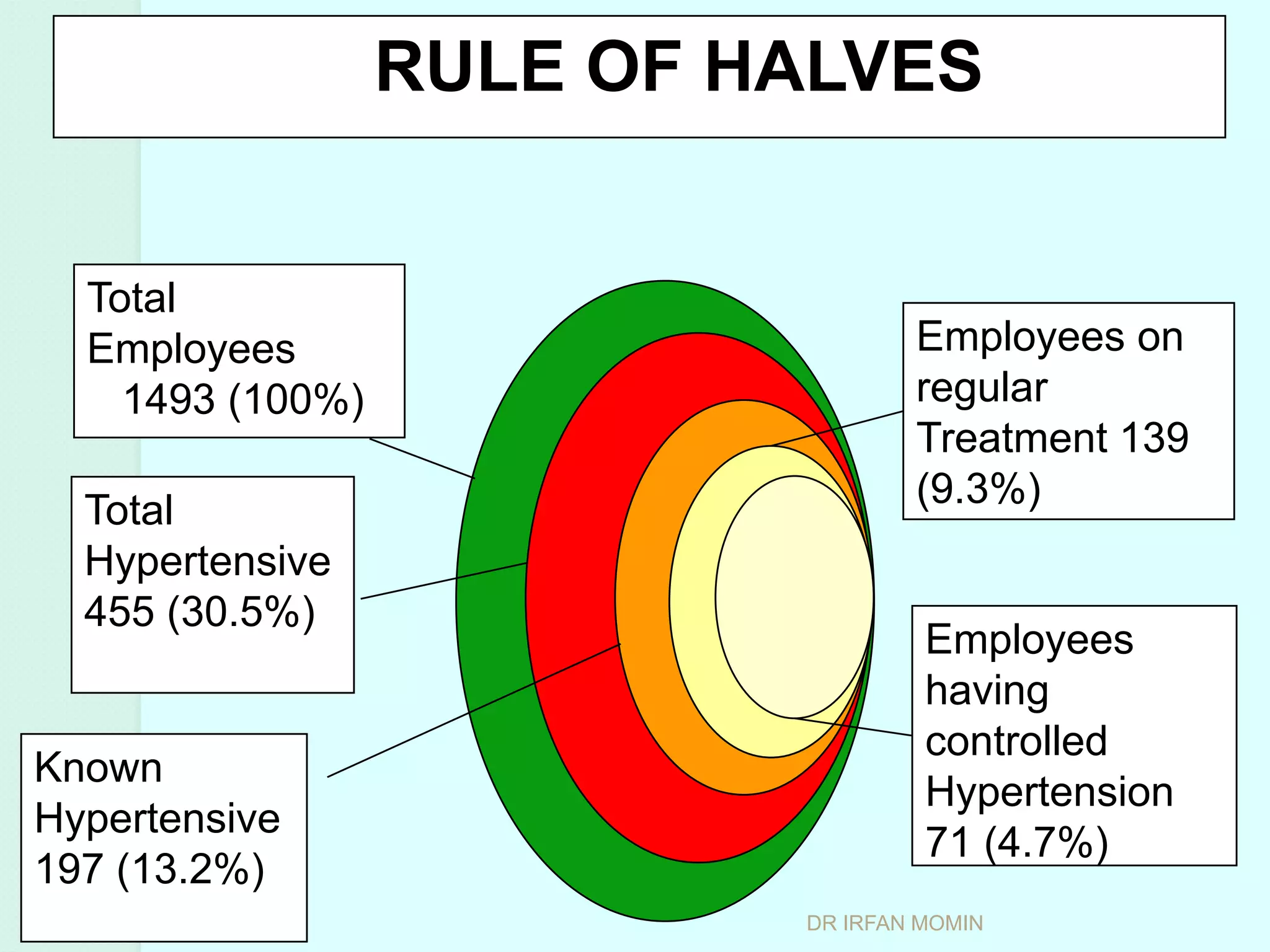 RULE OF HALVES


  Total
  Employees                        Employees on
    1493 (100%)                    regular
                                   Treatment 139
                                   (9.3%)
  Total
  Hypertensive
  455 (30.5%)
                                    Employees
                                    having
                                    controlled
Known
                                    Hypertension
Hypertensive
                                    71 (4.7%)
197 (13.2%)
                           DR IRFAN MOMIN
 