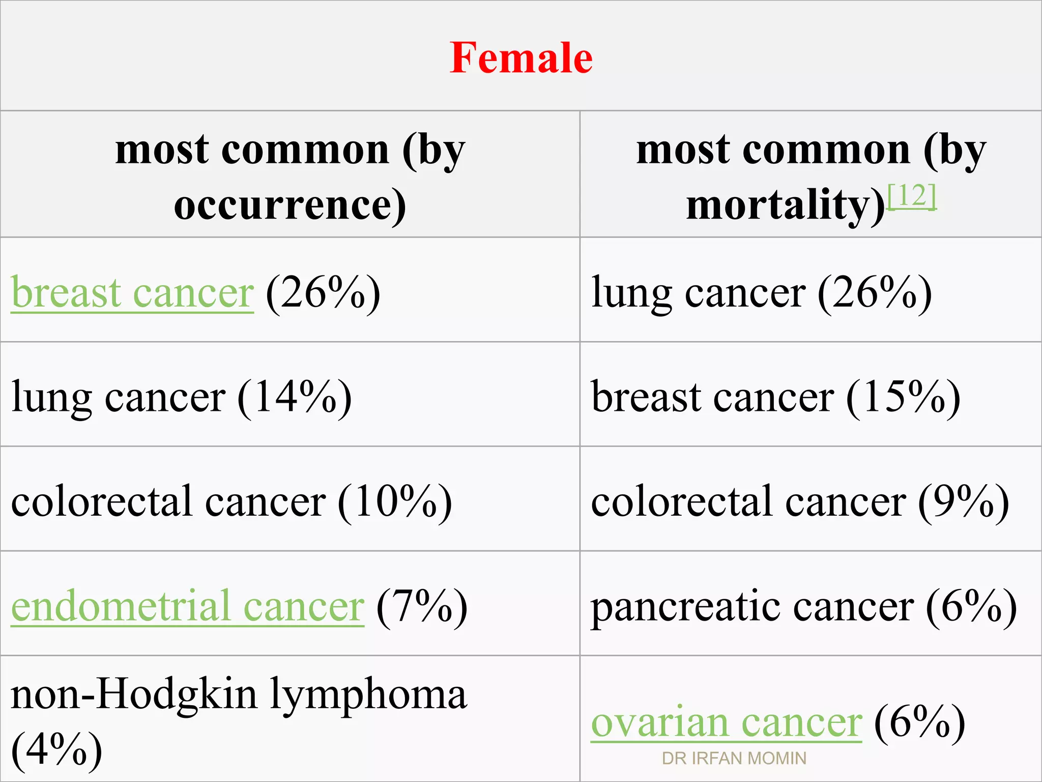Female
     most common (by           most common (by
       occurrence)              mortality)[12]
breast cancer (26%)        lung cancer (26%)

lung cancer (14%)          breast cancer (15%)

colorectal cancer (10%)    colorectal cancer (9%)

endometrial cancer (7%)    pancreatic cancer (6%)
non-Hodgkin lymphoma
                           ovarian cancer (6%)
(4%)                            DR IRFAN MOMIN
 