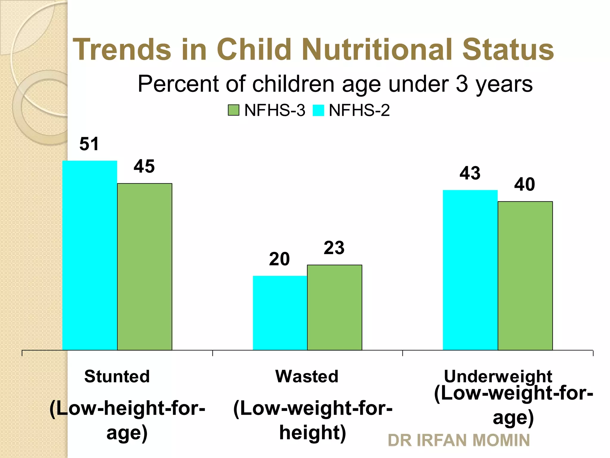 Trends in Child Nutritional Status
         Percent of children age under 3 years
                    NFHS-3   NFHS-2

   51
        45                               43
                                              40


                             23
                      20




   Stunted             Wasted          Underweight
                                      (Low-weight-for-
(Low-height-for-   (Low-weight-for-        age)
     age)              height)    DR IRFAN MOMIN
 