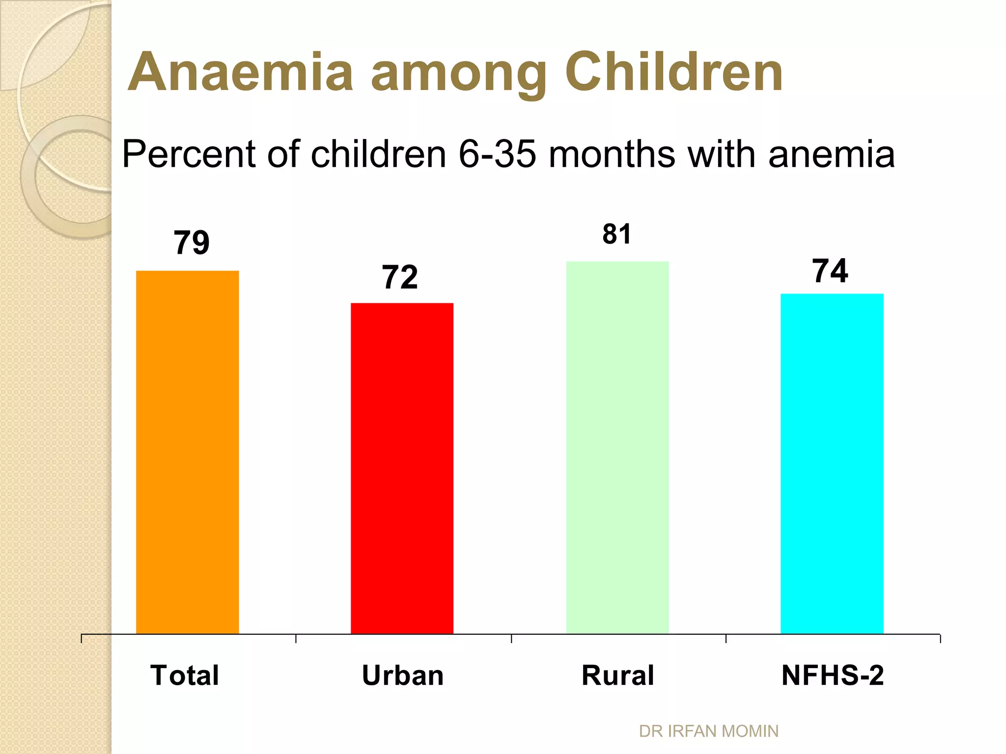 Anaemia among Children
Percent of children 6-35 months with anemia

  79                      81
              72                                 74




 Total       Urban       Rural                  NFHS-2
                               DR IRFAN MOMIN
 