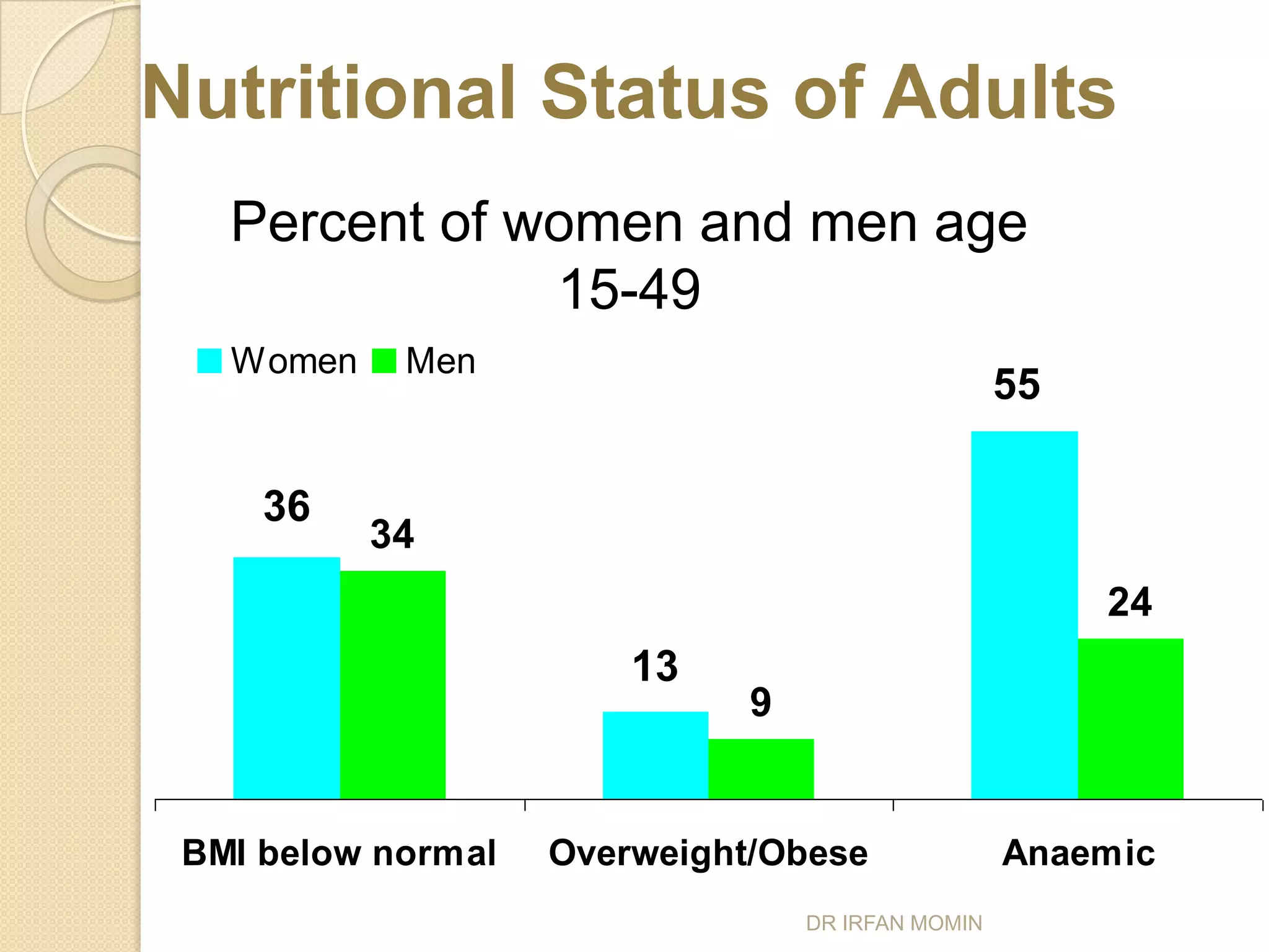 Nutritional Status of Adults
   Percent of women and men age
               15-49
   Women    Men
                                                   55

     36
           34
                                                        24
                        13
                              9


 BMI below normal   Overweight/Obese               Anaemic
                                  DR IRFAN MOMIN
 