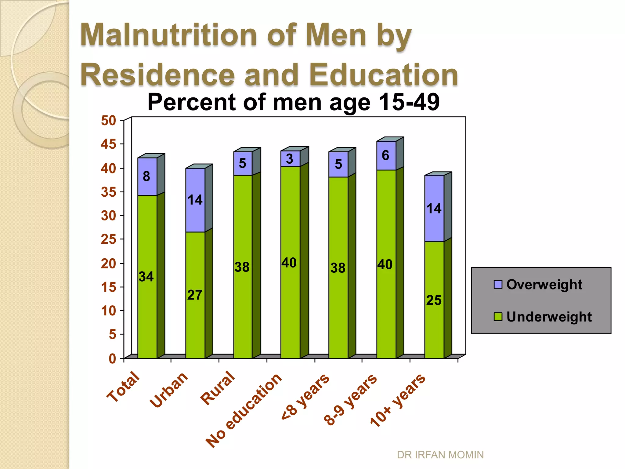 Malnutrition of Men by
Residence and Education
       Percent of men age 15-49
 50
 45
                               3                  6
 40                   5                  5
      8
 35
           14
 30                                                         14

 25
 20                  38        40        38       40
      34
 15                                                                     Overweight
           27                                               25
 10                                                                     Underweight
  5
  0
     an


                 al
       l




                                                        s
                                    rs
                           n




                                              s
     ta




                                                     ar
                                            ar
                         io
                ur




                                   a
   rb
  To




                                                   ye
                                ye
                      at




                                          ye
            R
 U




                   uc

                           <8




                                                  +
                                         9
                                       8-

                                              10
                 ed
                o
            N




                                                       DR IRFAN MOMIN
 