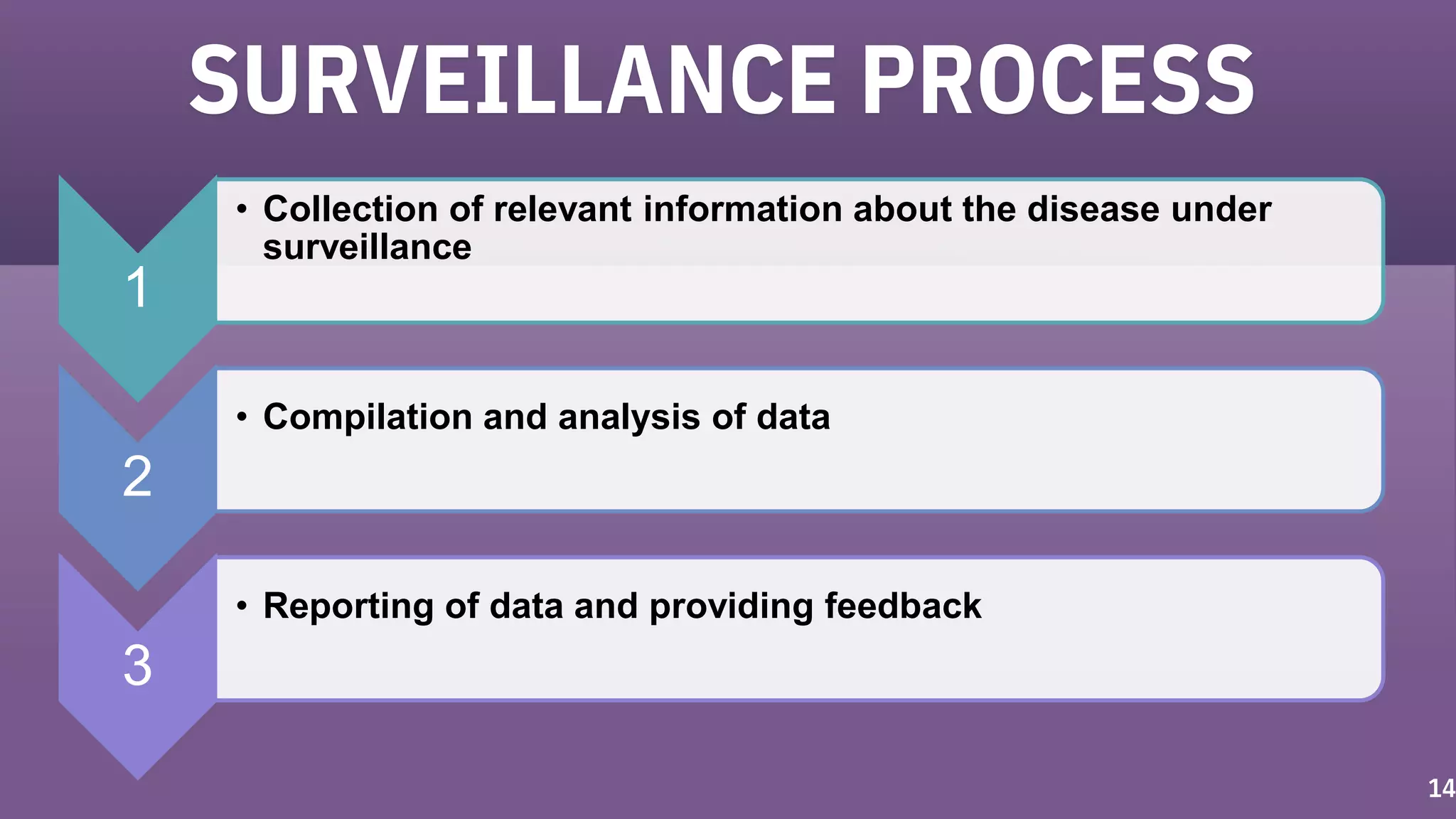SURVEILLANCE PROCESS
14
1
• Collection of relevant information about the disease under
surveillance
2
• Compilation and analysis of data
3
• Reporting of data and providing feedback
 