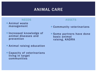 ANIMAL CARE

          NEEDS                        ASSETS
 Animal waste
  management                   Community veterinarians

 Increased knowledge of       Some partners have done
  animal diseases and           basic animal
  prevention                    raising, KADRA

 Animal raising education

 Capacity of veterinarians
  living in target
  communities
 