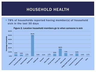 HOUSEHOLD HEALTH

 78% of households reported having member(s) of household
  sick in the last 30 days
                                   Figure 2. Location household members go to when someone is sick
                           60.0%

                                                        50.4%
                           50.0%
Percentage of households




                           40.0%


                           30.0%


                           20.0%                                                            18.0%


                           10.0%                                                                    7.5%          6.6%
                                   4.5%                                              5.5%
                                          3.6%
                                                 1.1%           0.4%   0.1%   1.0%                         0.1%          0.4%   0.7%
                            0.0%
 
