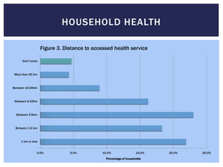 HOUSEHOLD HEALTH

                    Figure 3. Distance to accessed health service

      Don't know



More than 20 km



Between 10-20km



 Between 5-10km



  Between 2-5km



 Between 1-2 km



     1 km or less


                0.0%            5.0%          10.0%                 15.0%   20.0%   25.0%
                                                Percentage of households
 