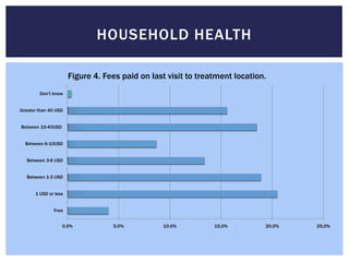 HOUSEHOLD HEALTH

                      Figure 4. Fees paid on last visit to treatment location.
        Don't know


Greater than 40 USD


Between 10-40USD


  Between 6-10USD


   Between 3-6 USD


   Between 1-3 USD


      1 USD or less


              Free


                   0.0%           5.0%          10.0%          15.0%         20.0%   25.0%
 