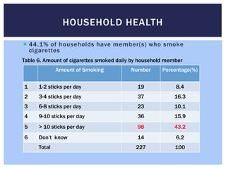 HOUSEHOLD HEALTH

 44.1% of households have member(s) who smoke
  cigarettes
Table 6. Amount of cigarettes smoked daily by household member
              Amount of Smoking           Number      Percentage(%)


1     1-2 sticks per day                    19             8.4
2     3-4 sticks per day                    37            16.3
3     6-8 sticks per day                    23            10.1
4     9-10 sticks per day                   36            15.9
5     > 10 sticks per day                   98            43.2
6     Don’t know                            14             6.2
      Total                                 227            100
 