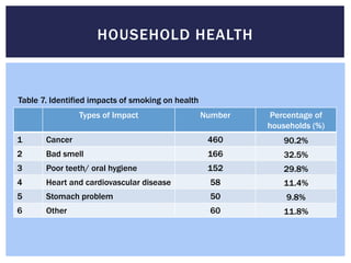 HOUSEHOLD HEALTH



Table 7. Identified impacts of smoking on health
                Types of Impact                    Number   Percentage of
                                                            households (%)
1      Cancer                                       460         90.2%
2      Bad smell                                    166         32.5%
3      Poor teeth/ oral hygiene                     152         29.8%
4      Heart and cardiovascular disease             58          11.4%
5      Stomach problem                              50          9.8%
6      Other                                        60          11.8%
 