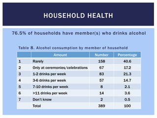 HOUSEHOLD HEALTH

76.5% of households have member(s) who drinks alcohol


  Table 8. Alcohol consumption by member of household
                     Amount               Number   Percentage
  1     Rarely                             158       40.6
  2     Only at ceremonies/celebrations    67         17.2
  3     1-2 drinks per week                83        21.3
  4     3-6 drinks per week                 57       14.7
  5     7-10 drinks per week                8         2.1
  6     >11 drinks per week                14         3.6
  7     Don’t know                          2         0.5
        Total                              389        100
 