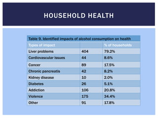 HOUSEHOLD HEALTH


Table 9. Identified impacts of alcohol consumption on health
Types of impact                             % of households
Liver problems                 404          79.2%
Cardiovascular issues          44           8.6%
Cancer                         89           17.5%
Chronic pancreatis             42           8.2%
Kidney disease                 10           2.0%
Diabetes                       26           5.1%
Addiction                      106          20.8%
Violence                       175          34.4%
Other                          91           17.8%
 