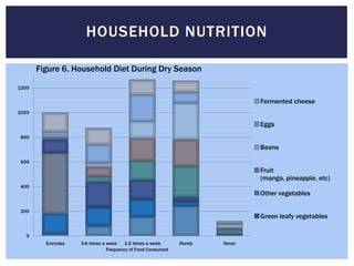HOUSEHOLD NUTRITION

       Figure 6. Household Diet During Dry Season

1200

                                                                              Fermented cheese
1000

                                                                              Eggs
 800

                                                                              Beans

 600
                                                                              Fruit
                                                                              (mango, pineapple, etc)
 400
                                                                              Other vegetables

 200
                                                                              Green leafy vegetables

   0
         Everyday   3-6 times a week 1-2 times a week        Rarely   Never
                                Frequency of Food Consumed
 