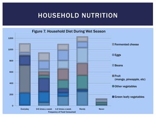 HOUSEHOLD NUTRITION

                  Figure 7. Household Diet During Wet Season
1200

                                                                               Fermented cheese
1000

                                                                               Eggs
 800

                                                                               Beans

 600
                                                                               Fruit
                                                                               (mango, pineapple, etc)
 400
                                                                               Other vegetables

 200
                                                                               Green leafy vegetables

   0
       Everyday     3-6 times a week 1-2 times a week         Rarely   Never
                                 Frequency of Food Consumed
 