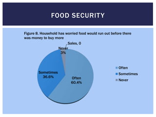 FOOD SECURIT Y

Figure 8. Household has worried food would run out before there
was money to buy more
                         Sales, 0
                    Never
                     3%


                                                       Often
        Sometimes                                      Sometimes
          36.6%            Often                       Never
                           60.4%
 