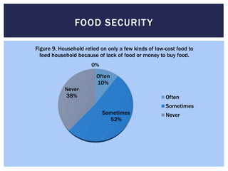 FOOD SECURIT Y

Figure 9. Household relied on only a few kinds of low-cost food to
  feed household because of lack of food or money to buy food.
                       0%
                         Often
                         10%
            Never
            38%                                       Often
                                                      Sometimes
                            Sometimes                 Never
                              52%
 