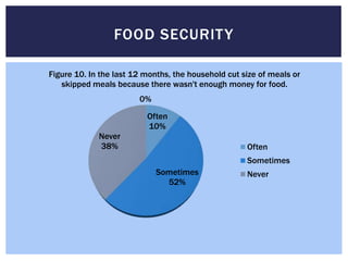 FOOD SECURIT Y

Figure 10. In the last 12 months, the household cut size of meals or
   skipped meals because there wasn't enough money for food.
                        0%
                          Often
                          10%
             Never
             38%                                     Often
                                                     Sometimes
                             Sometimes               Never
                               52%
 