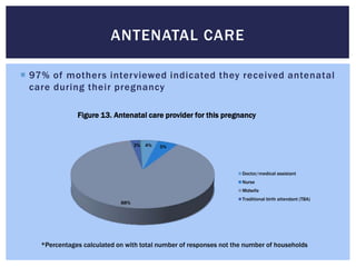 ANTENATAL CARE

 97% of mothers interviewed indicated they received antenatal
  care during their pregnancy

               Figure 13. Antenatal care provider for this pregnancy


                                   3% 4%   5%




                                                                    Doctor/medical assistant
                                                                    Nurse
                                                                    Midwife
                                                                    Traditional birth attendant (TBA)
                             88%




    *Percentages calculated on with total number of responses not the number of households
 