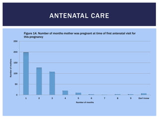 ANTENATAL CARE

                          Figure 14. Number of months mother was pregnant at time of first antenatal visit for
                          this pregnancy
                    250



                    200
Number of mothers




                    150



                    100



                    50



                      0
                           1        2         3         4         5           6       7         8        9       Don't know
                                                                 Number of months
 