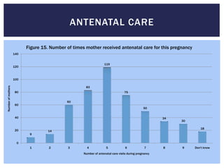 ANTENATAL CARE

                          Figure 15. Number of times mother received antenatal care for this pregnancy
                    140


                                                                   119
                    120



                    100

                                                     83
Number of mothers




                    80                                                           75


                                            60
                    60
                                                                                               50


                    40                                                                                 34
                                                                                                            30

                                                                                                                    18
                    20              14
                           9

                      0
                           1        2        3        4             5             6             7      8    9    Don't know
                                                    Number of antenatal care visits during pregnancy
 