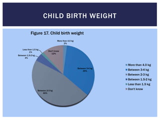 CHILD BIRTH WEIGHT

            Figure 17. Child birth weight
                                     More than 4.0 kg
                                           2%

    Less than 1.5 kg
           1%                Don't know
                               12%
Between 1.5-2 kg
      4%


                                                                         More than 4.0 kg
                                                        Between 3-4 kg
                                                            35%          Between 3-4 kg
                                                                         Between 2-3 kg
                                                                         Between 1.5-2 kg
                                                                         Less than 1.5 kg
                   Between 2-3 kg
                                                                         Don't know
                       46%
 