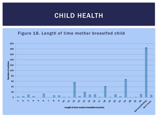 CHILD HEALTH

                          Figure 18. Length of time mother breastfed child

                    200

                    180

                    160

                    140
Number of mothers




                    120

                    100

                     80

                     60

                     40

                     20

                      0



                                              Length of time mother breastfed (months)
 