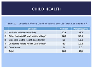 CHILD HEALTH


    Table 10. Location Where Child Received the Last Dose of Vitamin A

                          Location               Number   Percentage(%)
1    National Immunization Day                    179         38.9
2    Other (include HC staff visit to village)    166         36.1
3    Sick child visit to Health Care Center       56          12.2
4    On routine visit to Health Care Center       50          10.9
5    Don’t know                                    9           2.0
     Total                                        460          100
 