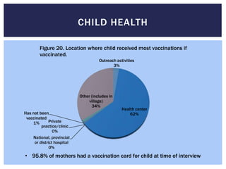 CHILD HEALTH

        Figure 20. Location where child received most vaccinations if
        vaccinated.
                                      Outreach activities
                                             3%




                            Other (includes in
                                 village)
                                   34%
                                                  Health center
Has not been                                          62%
 vaccinated
    1%        Private
         practice/clinic
                0%
    National, provincial
     or district hospital
              0%

• 95.8% of mothers had a vaccination card for child at time of interview
 