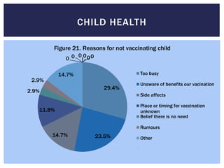 CHILD HEALTH

        Figure 21. Reasons for not vaccinating child
                0
             0 0 000

           14.7%                        Too busy
 2.9%
                                        Unaware of benefits our vacination
                          29.4%
2.9%
                                        Side affects

                                        Place or timing for vaccination
   11.8%                                unknown
                                        Belief there is no need

                                        Rumours
        14.7%          23.5%            Other
 