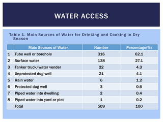 WATER ACCESS

Table 1 . Main Sources of Water for Drinking and Cooking in Dr y
  Season

            Main Sources of Water        Number          Percentage(%)
1   Tube well or borehole                  316               62.1
2   Surface water                          138               27.1
3   Tanker truck/water vender               22                4.3
4   Unprotected dug well                    21                4.1
5   Rain water                              6                 1.2
6   Protected dug well                      3                 0.6
7   Piped water into dwelling               2                 0.4
8   Piped water into yard or plot           1                 0.2
    Total                                  509                100
 