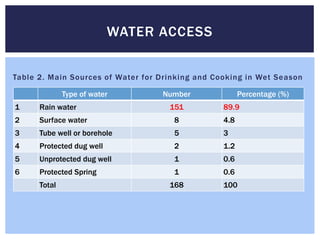 WATER ACCESS


Table 2. Main Sources of Water for Drinking and Cooking in Wet Season

              Type of water        Number               Percentage (%)
1     Rain water                     151          89.9
2     Surface water                   8           4.8
3     Tube well or borehole           5           3
4     Protected dug well              2           1.2
5     Unprotected dug well            1           0.6
6     Protected Spring                1           0.6
      Total                          168          100
 