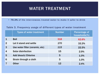 WATER TREATMENT

     79.3% of the inter viewees treated water to make it safer to drink


Table 3. Frequency usage of dif ferent types of water treatment
               Types of water treatment      Number          Percentage of
                                                             households(%)
1       Boil                                   318               62.6%
2       Let it stand and settle                170               33.3%
3       Use water filter (ceramic, etc)        115               22.5%
4       Solar disinfection                      15                2.9%
5       Add bleach/Chlorine                     5                 1.0%
6       Strain through a cloth                  5                 1.0%
7       Other                                   12                2.4%
 