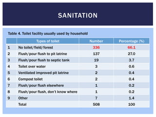 SANITATION

Table 4. Toilet facility usually used by household
                 Types of toilet                     Number   Percentage (%)
1     No toilet/field/forest                          336         66.1
2     Flush/pour flush to pit latrine                 137         27.0
3     Flush/pour flush to septic tank                 19           3.7
4     Toilet over water                                3           0.6
5     Ventilated improved pit latrine                  2           0.4
6     Compost toilet                                   2           0.4
7     Flush/pour flush elsewhere                       1           0.2
8     Flush/pour flush, don’t know where               1           0.2
9     Other                                            7           1.4
      Total                                           508          100
 
