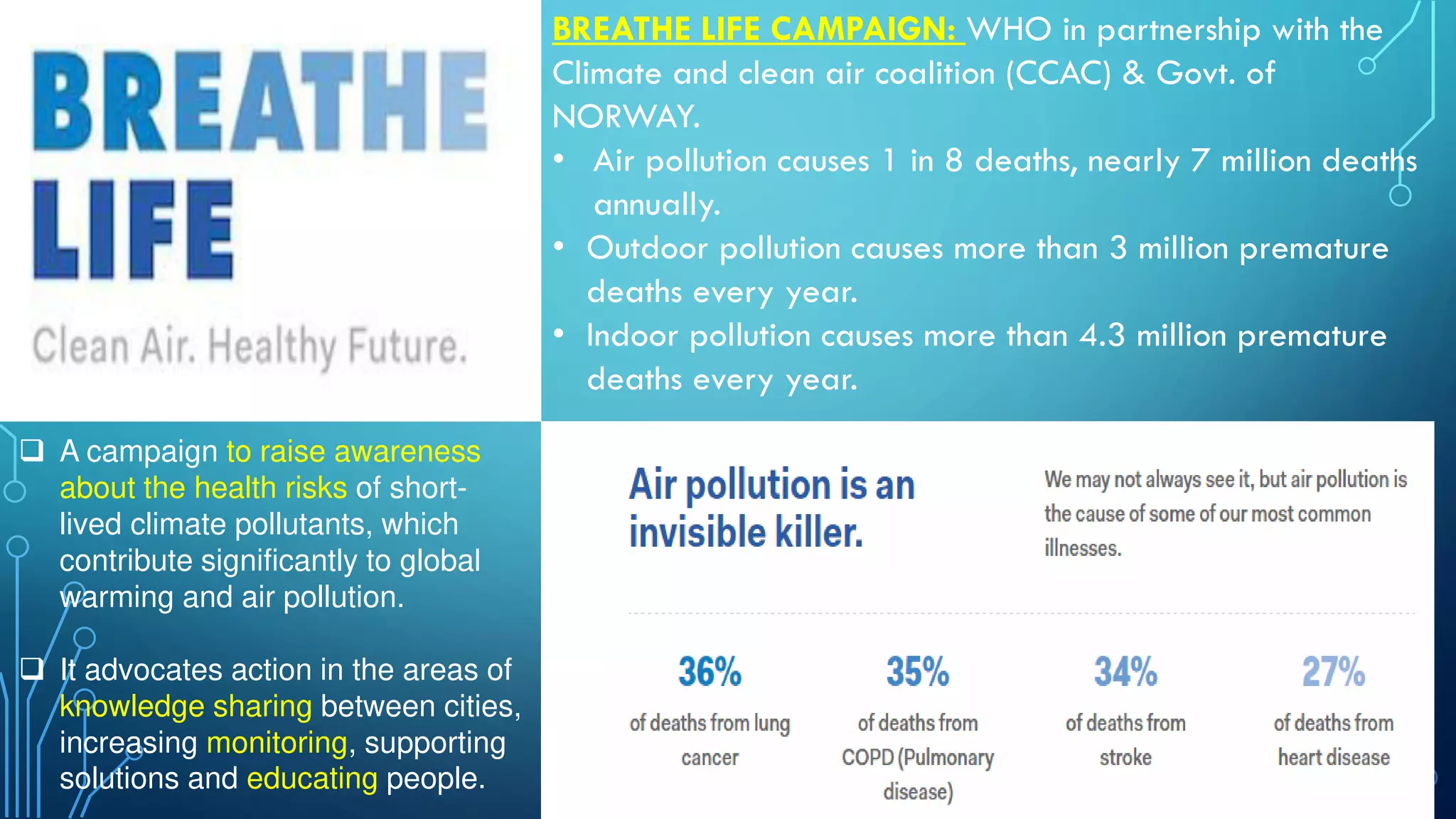 BREATHE LIFE CAMPAIGN: WHO in partnership with the
Climate and clean air coalition (CCAC) & Govt. of
NORWAY.
• Air pollution causes 1 in 8 deaths, nearly 7 million deaths
annually.
• Outdoor pollution causes more than 3 million premature
deaths every year.
• Indoor pollution causes more than 4.3 million premature
deaths every year.
 A campaign to raise awareness
about the health risks of short-
lived climate pollutants, which
contribute significantly to global
warming and air pollution.
 It advocates action in the areas of
knowledge sharing between cities,
increasing monitoring, supporting
solutions and educating people.
 