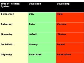 Type of Political
System
Developed Developing
Democracy USA India
Autocracy Cuba Vietnam
Monarchy JAPAN Bhutan
Socialistic Norway Poland
Oligarchy Saudi Arab South Africa
10
 
