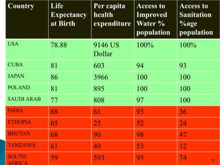 Country Life
Expectancy
at Birth
Per capita
health
expenditure
Access to
Improved
Water %
population
Access to
Sanitation
%age
population
USA 78.88 9146 US
Dollar
100% 100%
CUBA 81 603 94 93
JAPAN 86 3966 100 100
POLAND 81 895 100 100
SAUDI ARAB 77 808 97 100
INDIA 68 61 93 36
ETHOPIA 65 25 52 24
BHUTAN 68 90 98 47
TANZANIA 61 49 53 12
SOUTH
AFRICA
59 593 95 74 12
 