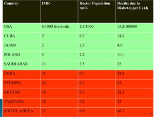 Country IMR Doctor Population
ratio
Deaths due to
Diabetes per Lakh
USA 6/1000 live births 2.5/1000 15.2/100000
CUBA 5 6.7 14.2
JAPAN 2 2.3 4.5
POLAND 5 2.2 11.1
SAUDI ARAB 13 2.5 22
INDIA 41 0.7 23.8
ETHOPIA 44 0.1 62
BHUTAN 30 0.3 22.3
TANZANIA 38 0.2 53
SOUTH AFRICA 33 0.8 66.7
13
 