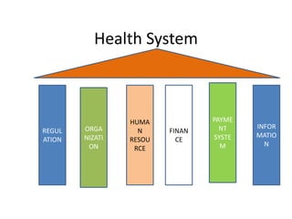Health System
REGUL
ATION
ORGA
NIZATI
ON
HUMA
N
RESOU
RCE
FINAN
CE
PAYME
NT
SYSTE
M
INFOR
MATIO
N
 