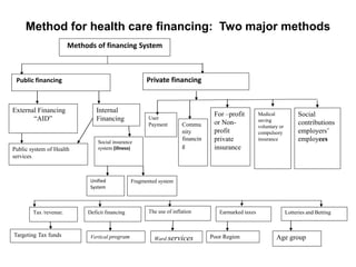 Method for health care financing: Two major methods
Tax /revenue. Deficit financing The use of inflation Earmarked taxes Lotteries and Betting
For –profit
or Non-
profit
private
insurance
Methods of financing System
Public system of Health
services
Social insurance
system (illness)
User
Payment
Public financing Private financing
External Financing
“AID”
Internal
Financing
Unified
System
Fragmented system
Medical
saving
voluntary or
compulsory
insurance
Social
contributions
employers’
employees
Commu
nity
financin
g
Targeting Tax funds Vertical program Ward services Poor Region Age group
 