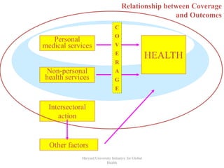 Harvard University Initiative for Global
Health
Relationship between Coverage
and Outcomes
Intersectoral
action
Other factors
Non-personal
health services
Personal
medical services
C
O
V
E
R
A
G
E
HEALTH
 